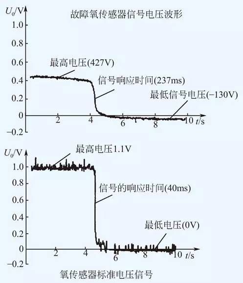 氧傳(chuan) 感器電壓信號圖