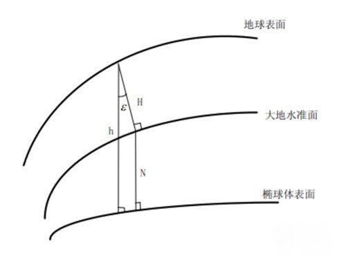 無人機的GPS海拔