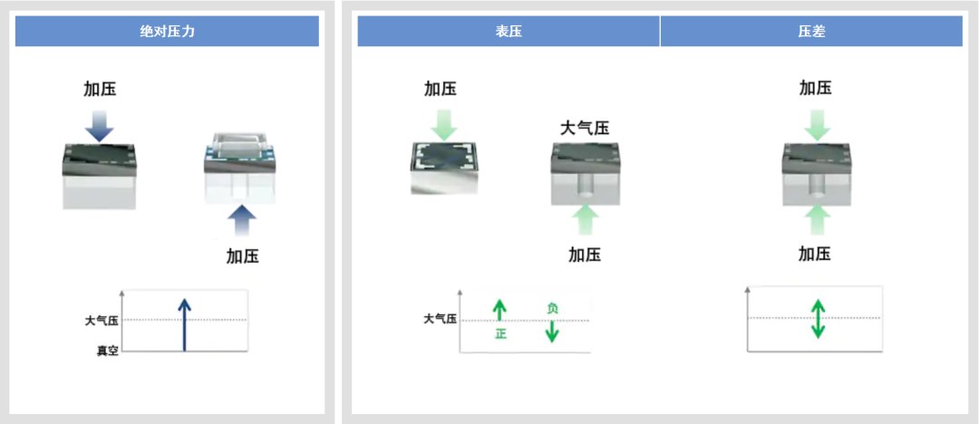 壓阻壓力傳(chuan) 感方法